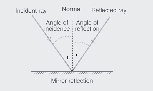 Laws of reflection