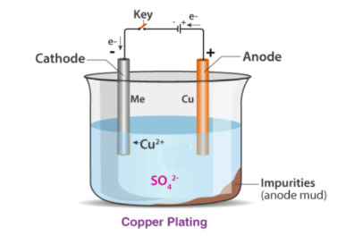 Chemical Effect of Electric Current
